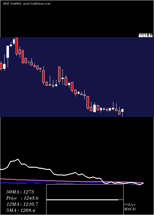  weekly chart Sunclay