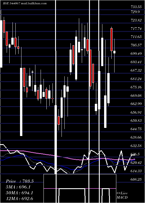  Daily chart Innovacap