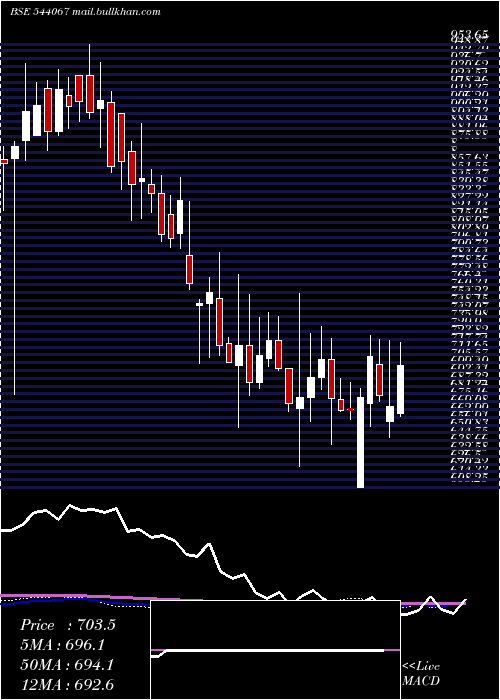  weekly chart Innovacap