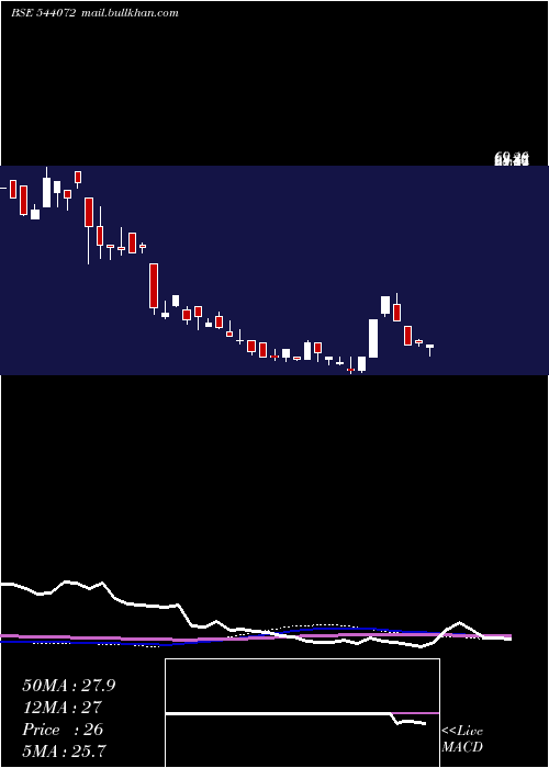  weekly chart Aikpipes