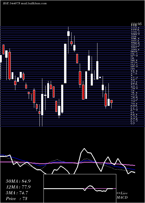  weekly chart Mcpl