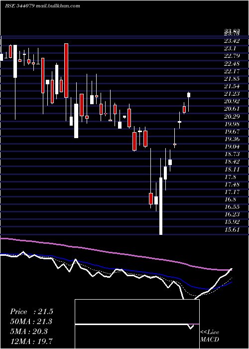  Daily chart Digidrive