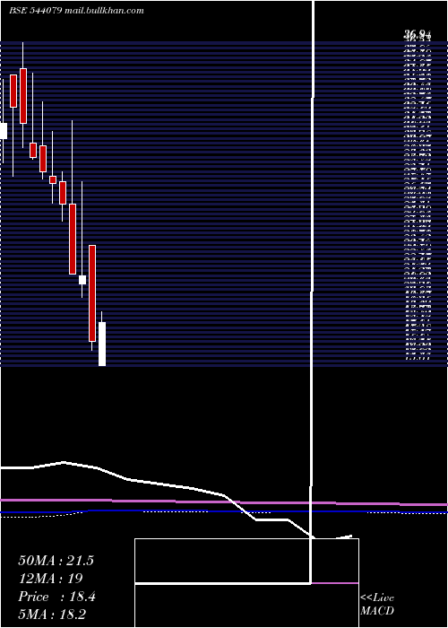  monthly chart Digidrive