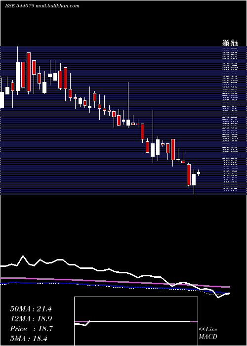  weekly chart Digidrive