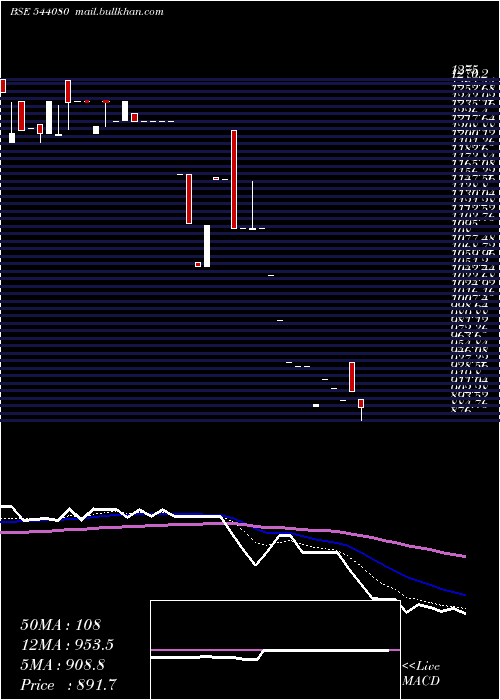  Daily chart Shilindore