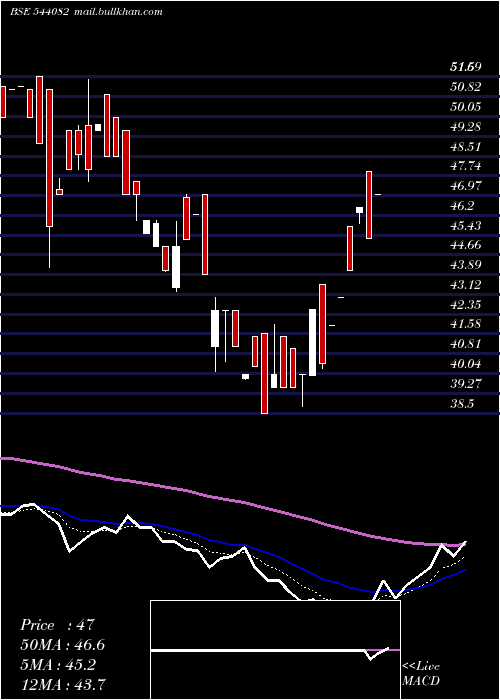  Daily chart Swanagro