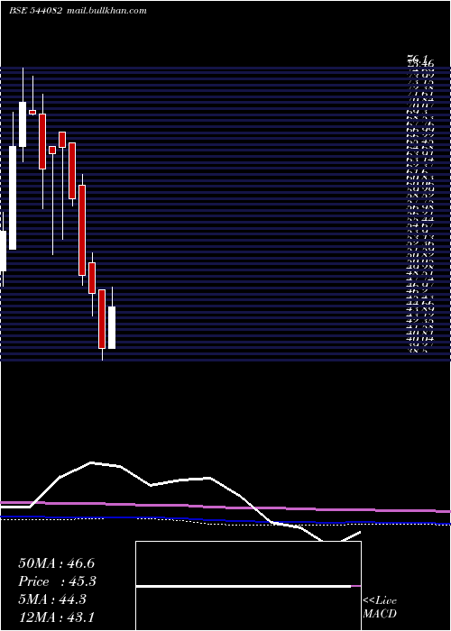  monthly chart Swanagro