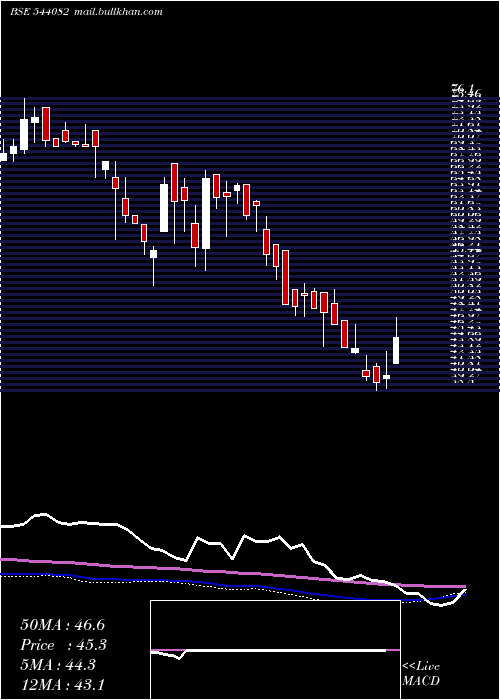  weekly chart Swanagro