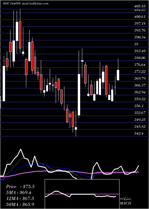  Daily chart Mediassist