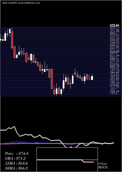  weekly chart Mediassist
