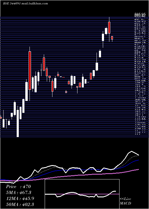  Daily chart Qll
