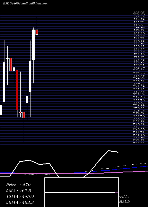  monthly chart Qll