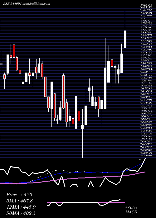  weekly chart Qll