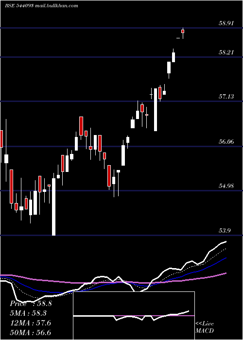  Daily chart Bankbetf