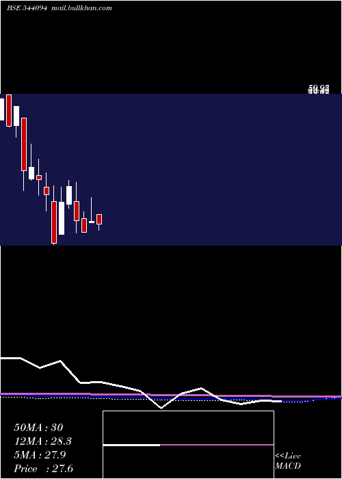  monthly chart Euphoriait