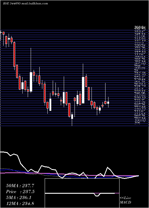  weekly chart Epack
