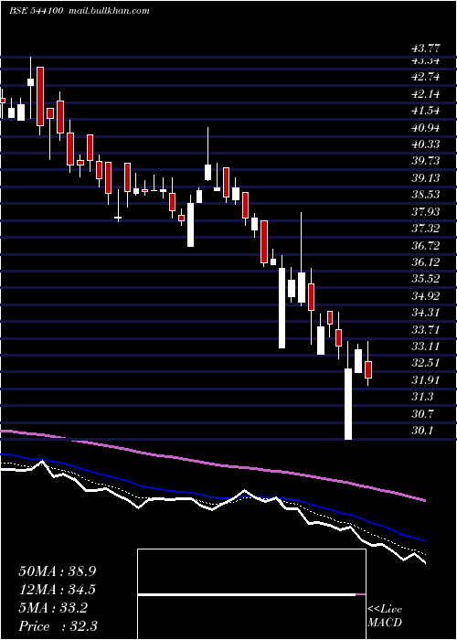  Daily chart Novaagri
