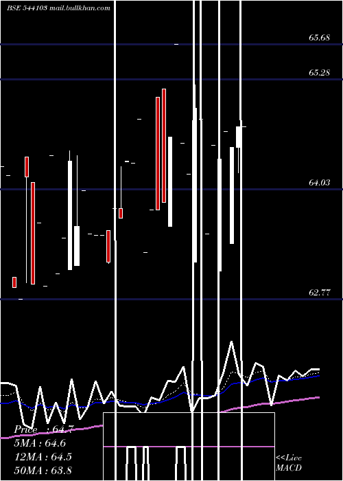  Daily chart Nif5getf