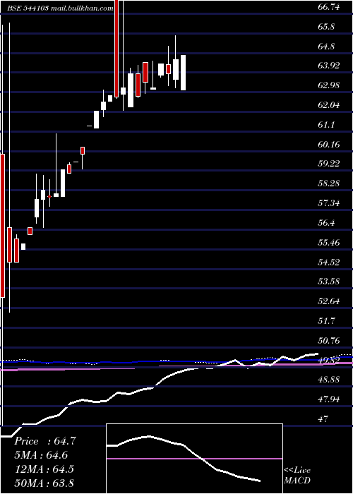  monthly chart Nif5getf