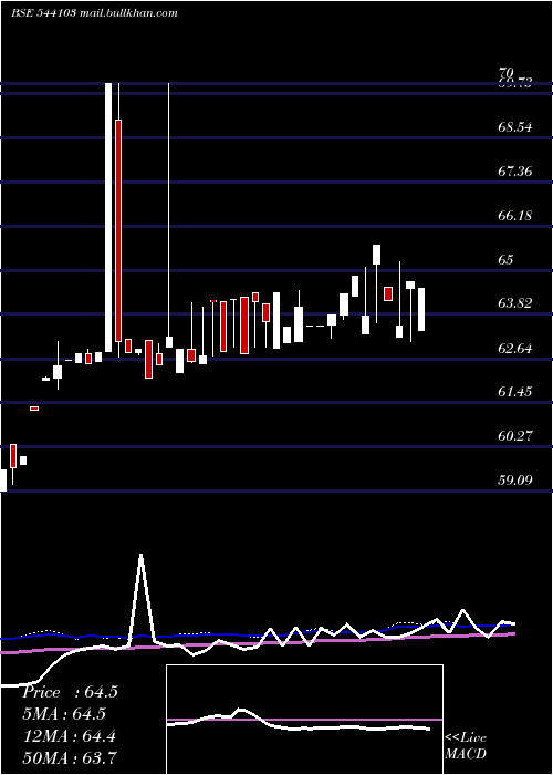  weekly chart Nif5getf