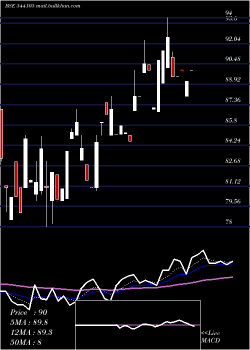  Daily chart Harshdeep