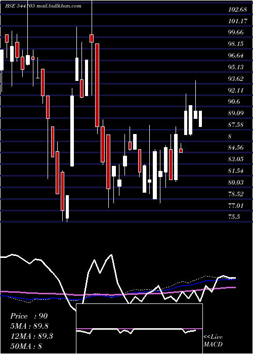 weekly chart Harshdeep