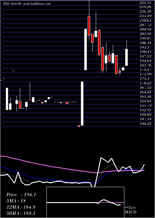  Daily chart Mcfl