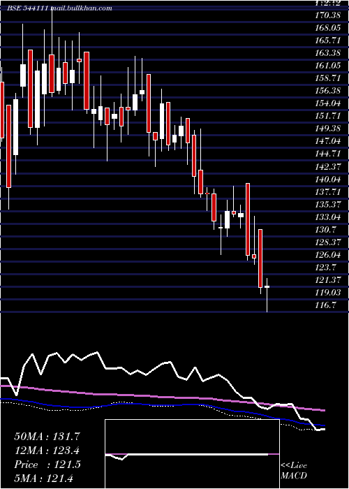  weekly chart Parkhotels