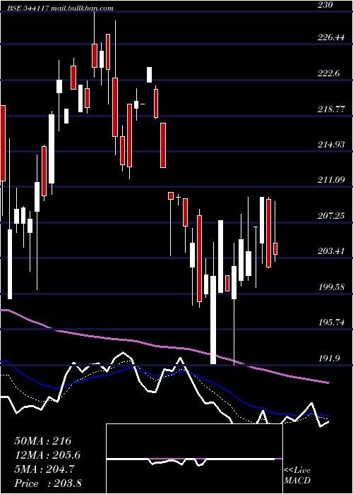 Daily chart Signpost