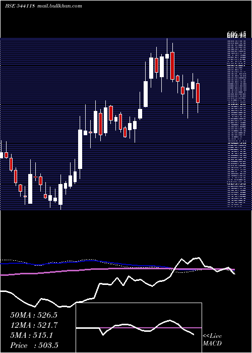  weekly chart Jsfb