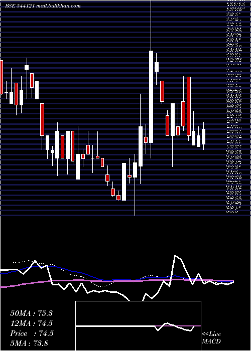  weekly chart Rudragas