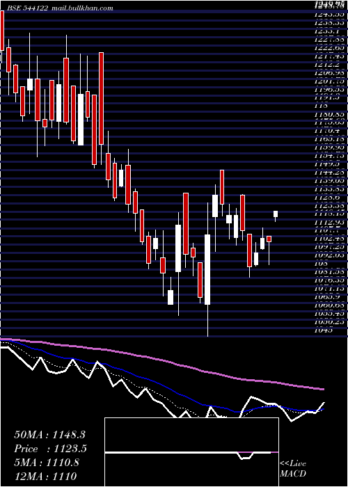  Daily chart Entero