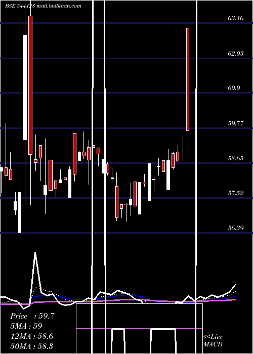  Daily chart Licnmid100