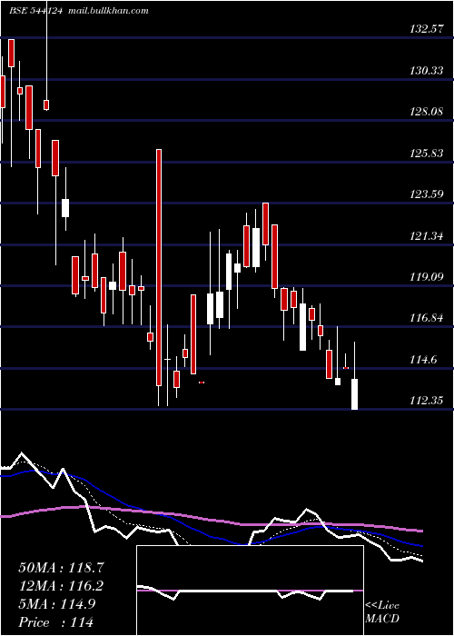 Daily chart Vstl