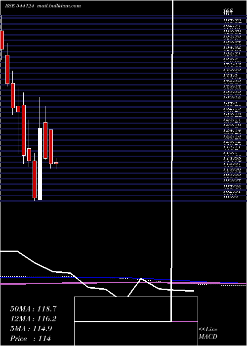  monthly chart Vstl