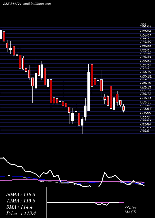  weekly chart Vstl