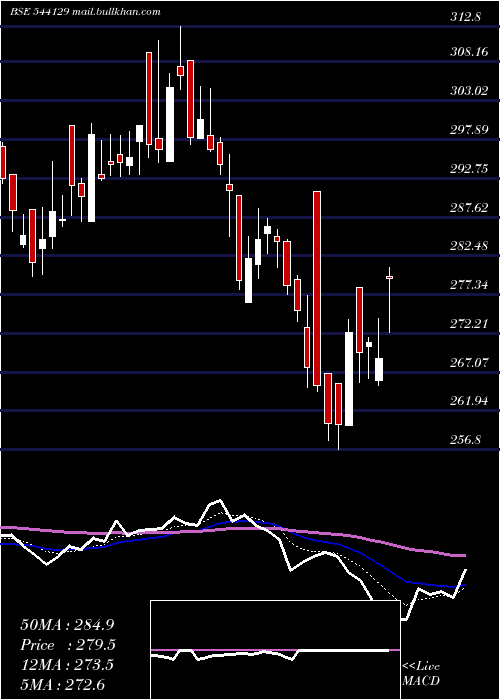  Daily chart Juniper