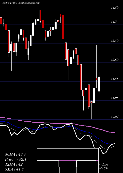  Daily chart Smallcap