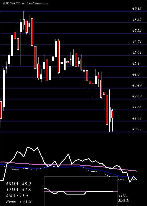  weekly chart Smallcap