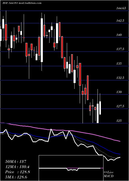  Daily chart Gpthealth