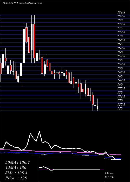  weekly chart Gpthealth