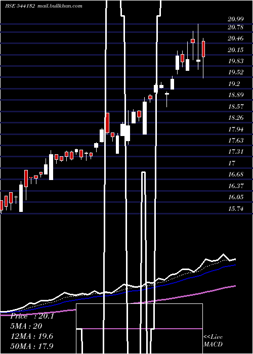  Daily chart Goldcase