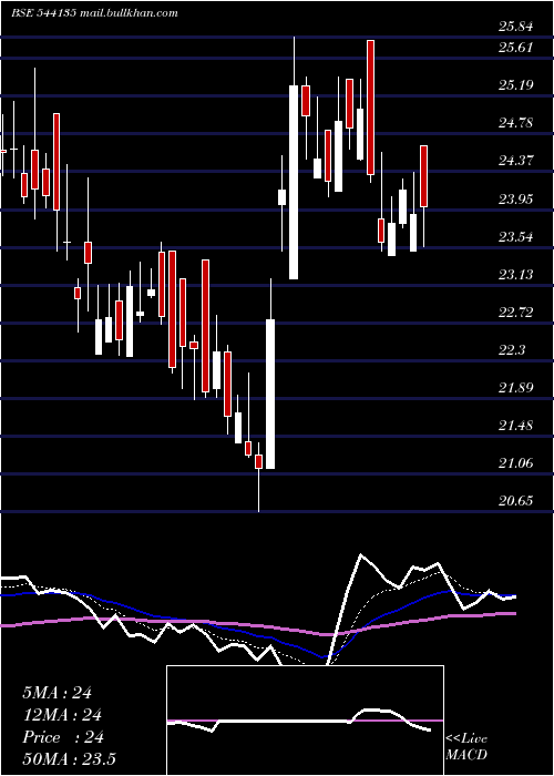  Daily chart Mukka