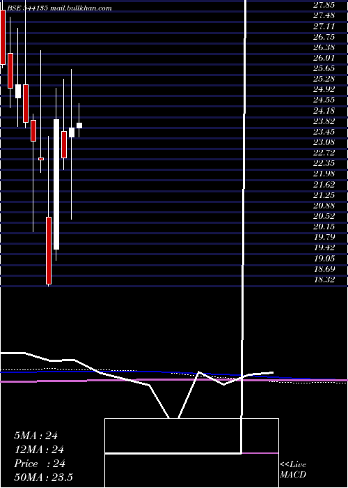  monthly chart Mukka