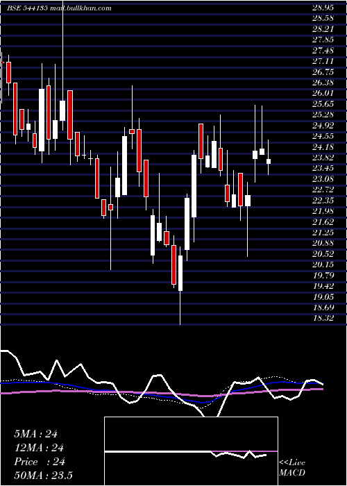  weekly chart Mukka
