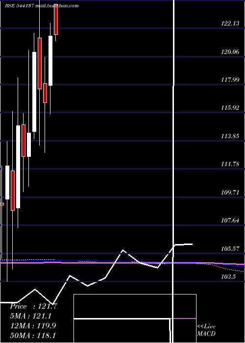  monthly chart Bhinvit