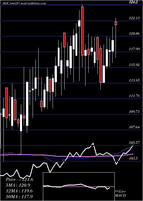  weekly chart Bhinvit