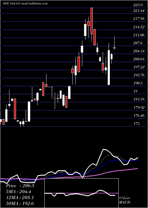 Daily chart Pesb