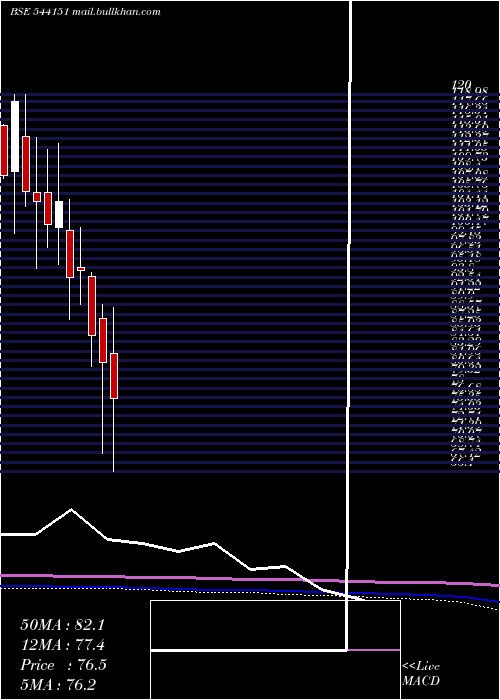  monthly chart Chatha