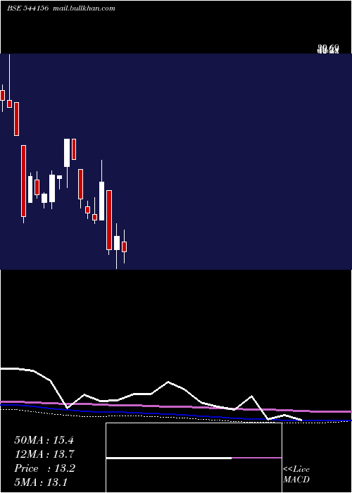  monthly chart Gconnect